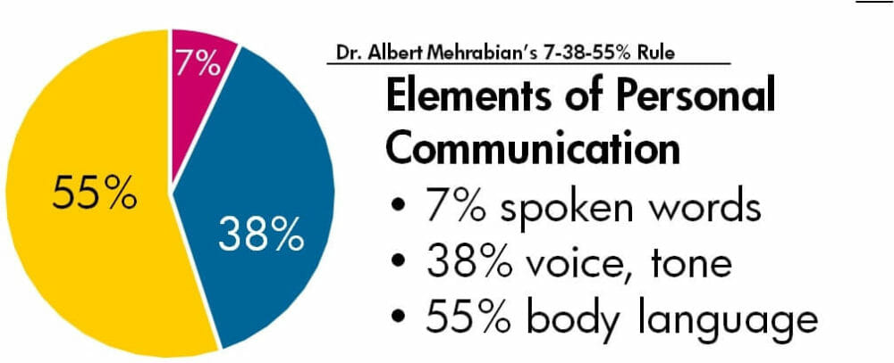 communication element